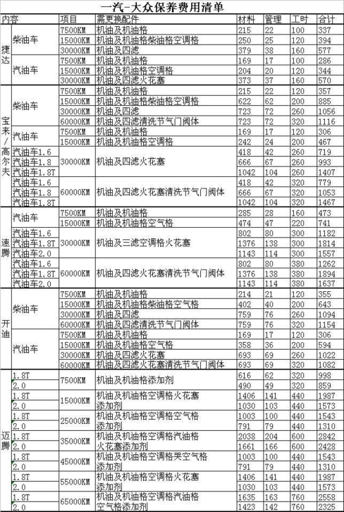 大众车保养多少钱（大众汽车保养大概多少钱）-图2