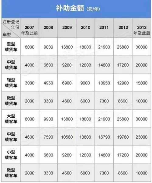 厦门国三柴油车（厦门国三车什么时候有补贴）