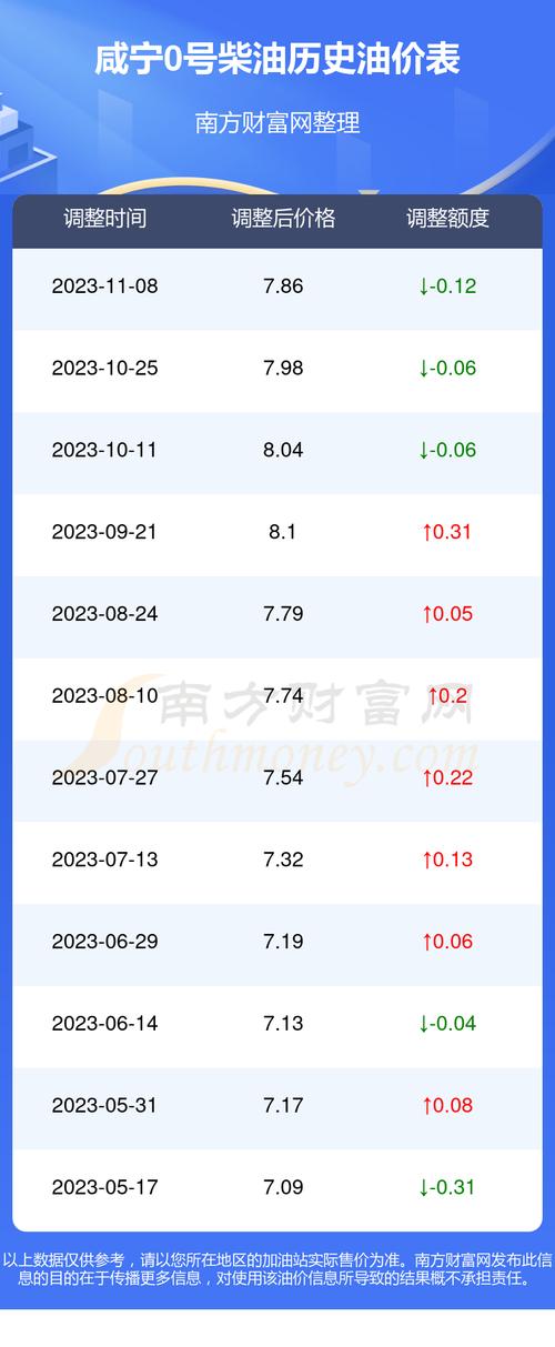 咸宁地区柴油最新价格（咸宁地区柴油最新价格查询）-图3