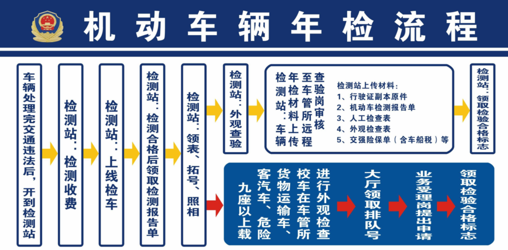 武汉车辆6年年检流程（武汉6年车检测流程及费用）-图3