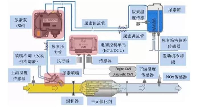 柴油尿素原理（柴油车尿素是怎么工作的）-图1