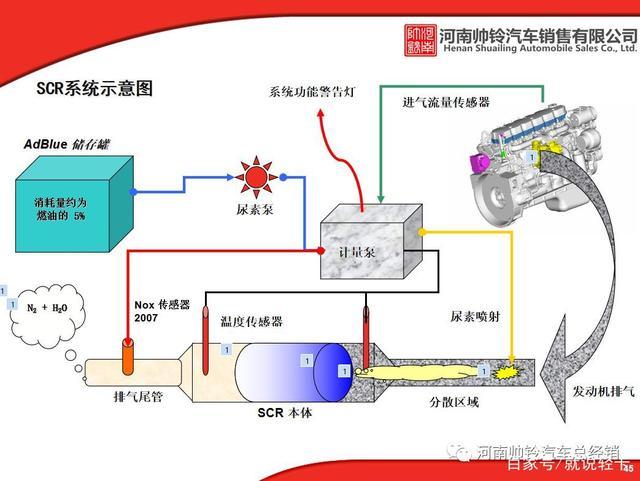 柴油尿素原理（柴油车尿素是怎么工作的）-图2