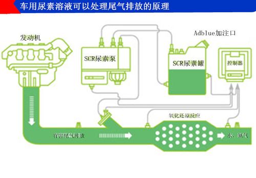 柴油尿素原理（柴油车尿素是怎么工作的）-图3