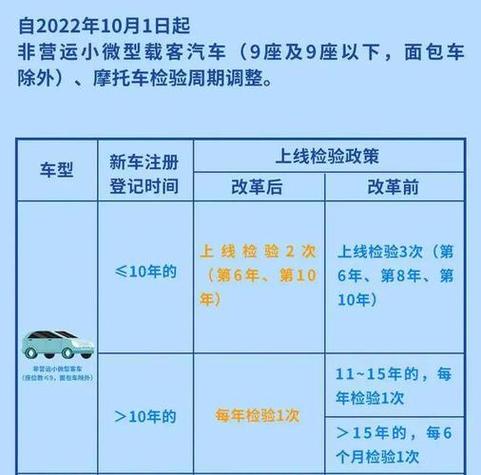 车辆年检新规定2016（车辆年检新规定2023年多少钱一次武汉）-图3
