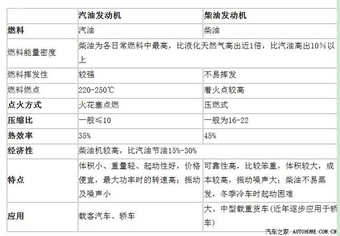 柴油发动机whtc（柴油发动机和汽油发动机的区别）-图1