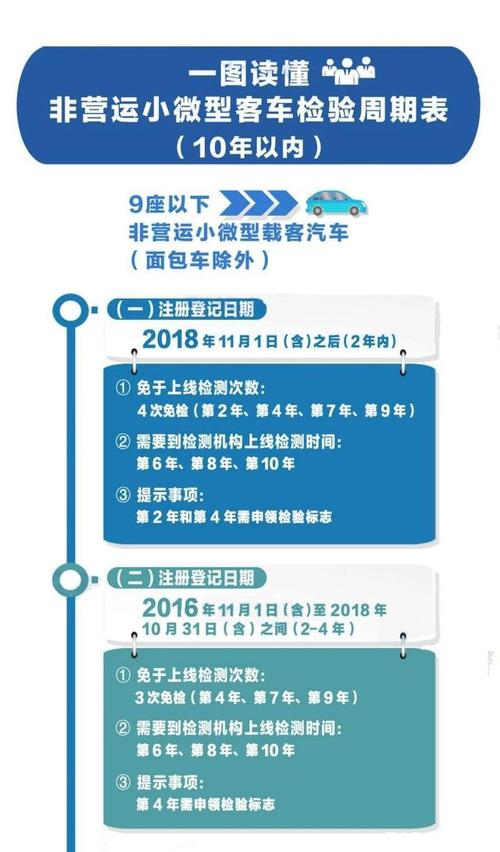 汽车年检新政策（汽车年检新政策10月1日开始）-图3