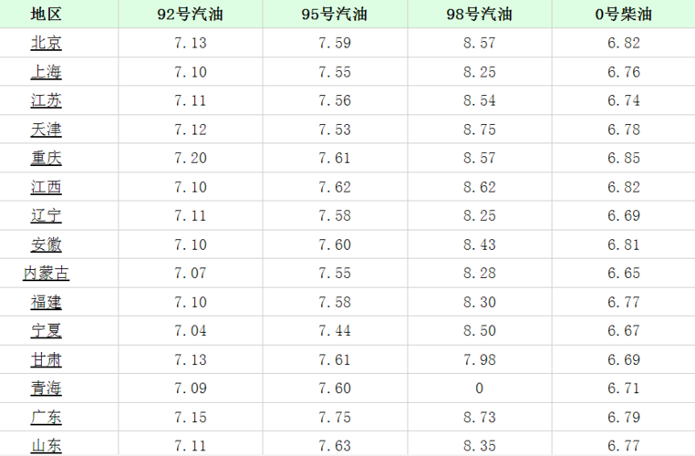 柴油有92号的嘛（有没有92号柴油标号）