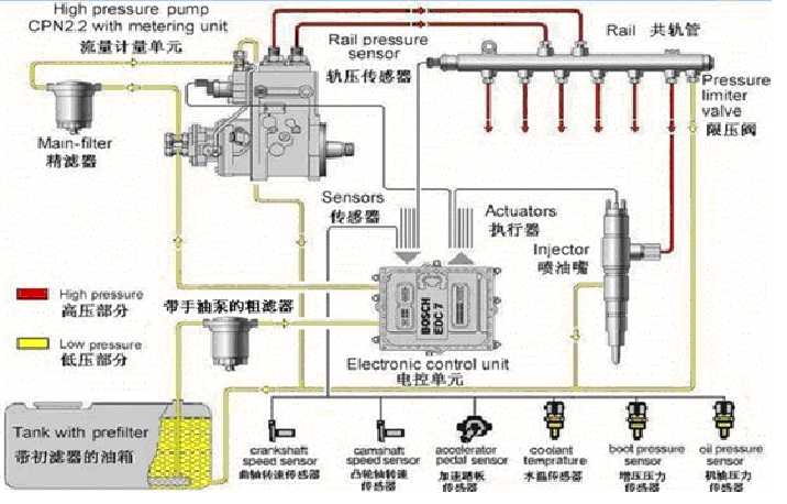 电喷柴油发动机没有供油,可能有以下几个原因: 燃油系统故障:燃油系统