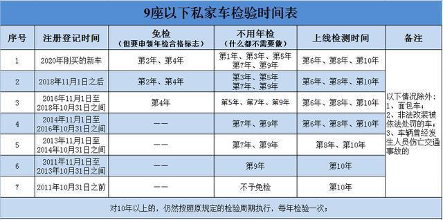 7座车怎么年检（七座车几年免检）