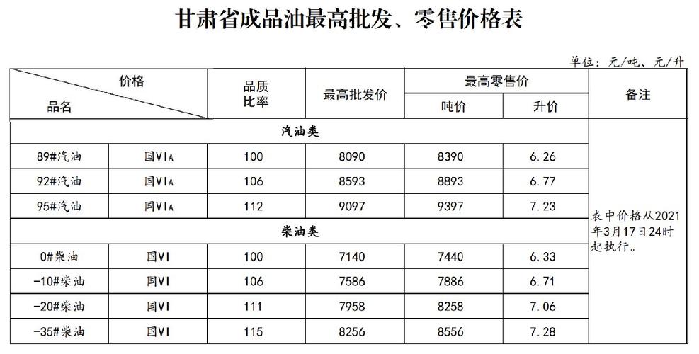 甘肃柴油挂牌价（甘肃柴油价格调整表）-图2