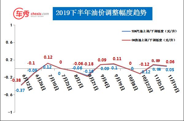 广东柴油实时价格走势（广东省柴油价格走势）-图2