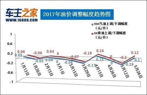 广东柴油实时价格走势（广东省柴油价格走势）