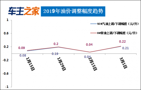 广东柴油实时价格走势（广东省柴油价格走势）-图3