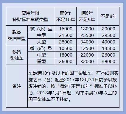 柴油国四报废（国四柴油车报废补贴多少钱）-图2