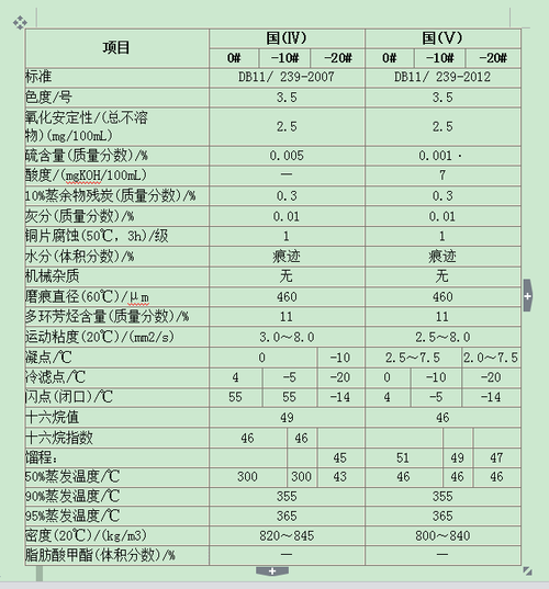 国四柴油密度标准（柴油国4参数表）-图3