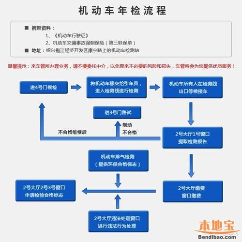 新车年检程序（新车年检验车流程及注意事项）