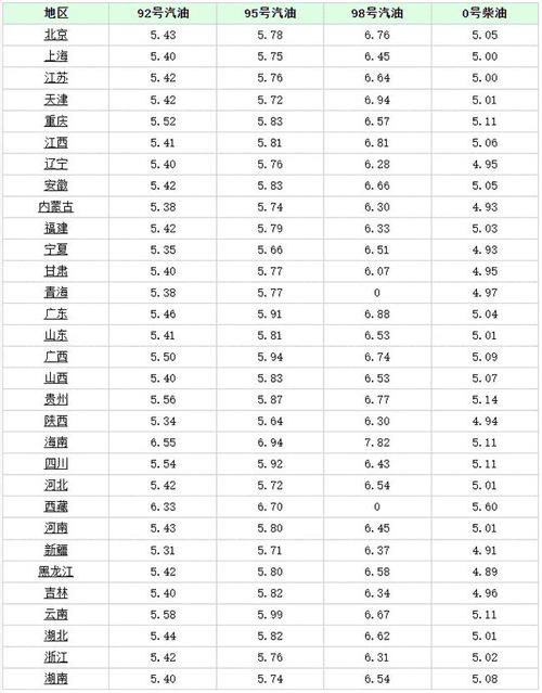 今天油价-10柴油（今天柴油汽油价格是多少）