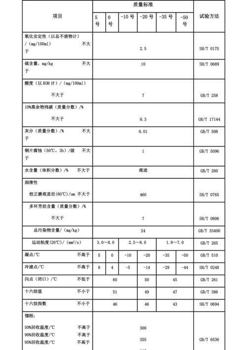 2016年柴油国标（2021年柴油最新执行国家标准）-图2