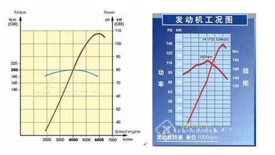 柴油车限转速还是扭矩（柴油车最大扭矩转速是多少转）-图3