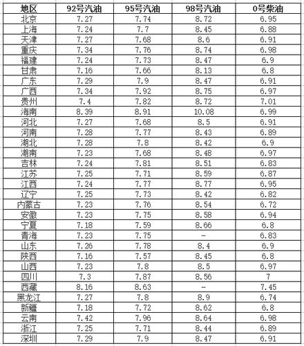 今日庆阳柴油价格（今日庆阳柴油价格表）-图3