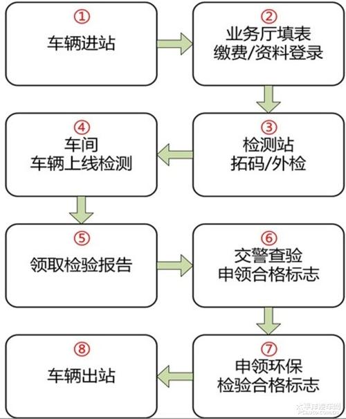 异地车辆年检流程（异地车辆年检怎么办理）