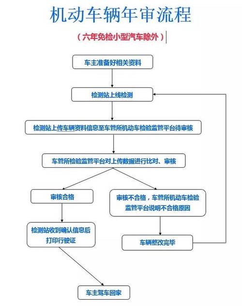 六年小车年检流程（六年的小车审车流程）