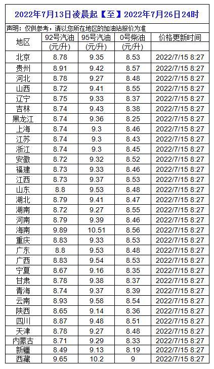 台州今日油价0号柴油（台州今日油价92汽油价格）-图3