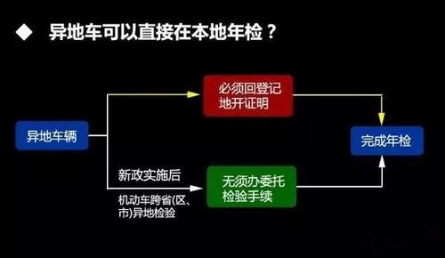 现在能异地年检吗（现在可以异地年检吗）-图2