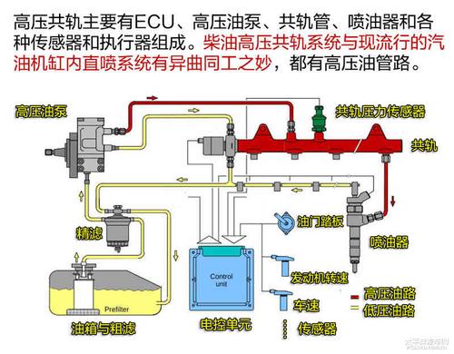 共轨柴油机的油压（共轨柴油机油压闭环控制逻辑）-图3