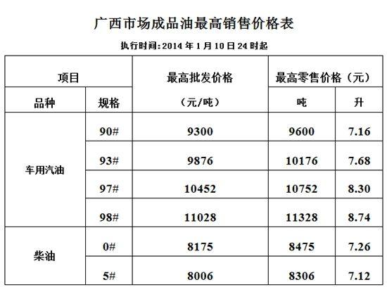 广西柴油价价格最新（今日广西柴油价格多少钱一升）