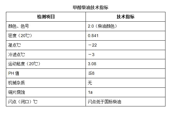 柴油加剂（柴油添加剂配方）