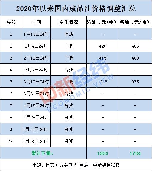 汉中柴油价格走势（汉中最新油价）-图2