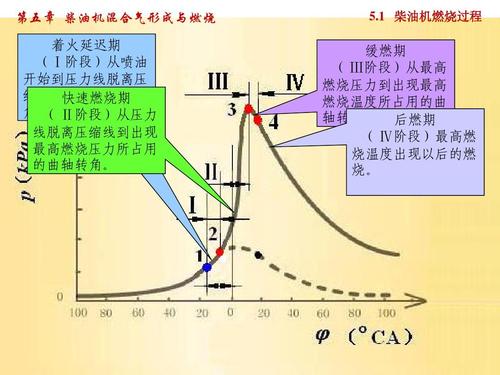 柴油机燃料与燃烧（柴油机燃料燃烧的四个时期内,什么时期压力最高）