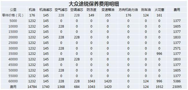 柴油途锐保养价格（柴油途锐保养价格表）