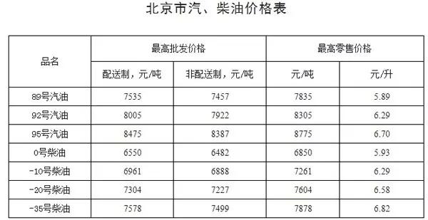 北京0号柴油价格（北京柴油价格查询）