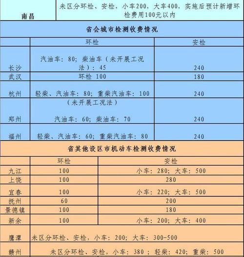 南昌车辆年检地点（南昌车辆年检地点及费用）-图3