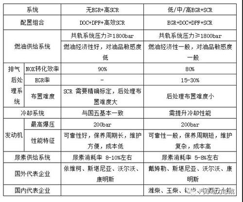 柴油机国六标准（柴油机满足国六排放标准的技术方案）-图1