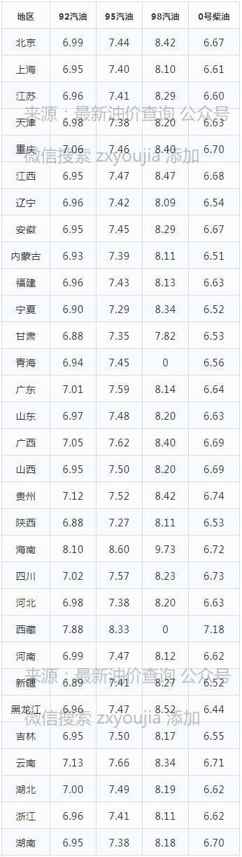 乌鲁木齐当日柴油价格（新疆乌鲁木齐柴油价格调整最新消息）