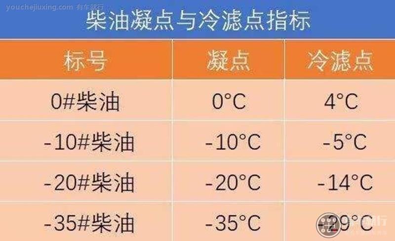 -7度加什么柴油（多少度加负10号柴油）