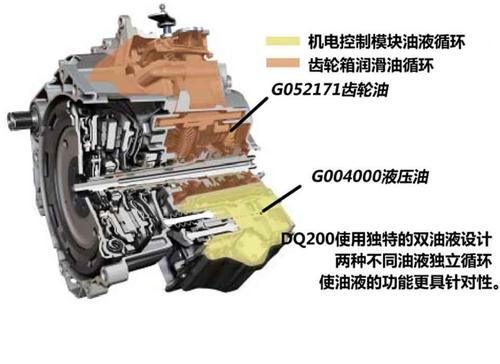 大众dq200变速箱（大众DQ200变速箱结构特点）-图2