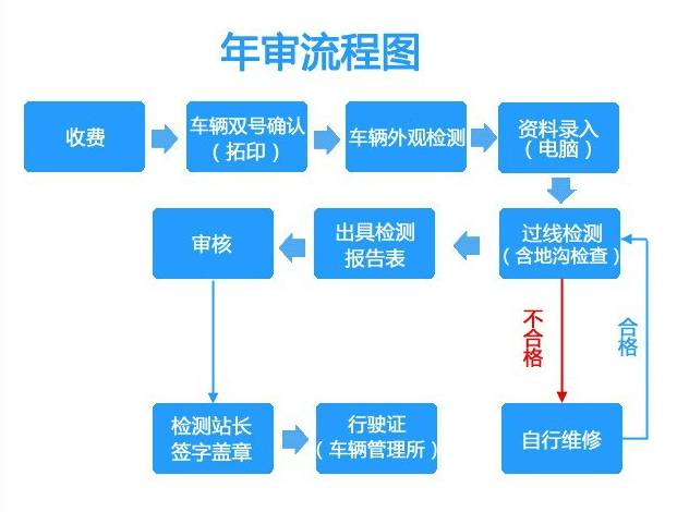 2015汽车年检（2015车辆年审流程）