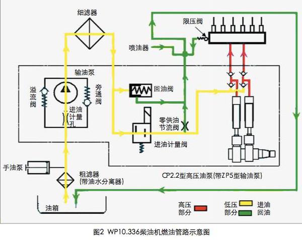 柴油车高压油路（柴油车高压油路排气方法）-图2