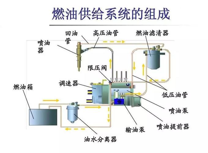 柴油车高压油路（柴油车高压油路排气方法）-图3