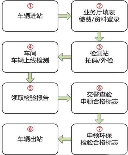 汽车年检步骤（汽车年检步骤操作流程）-图3