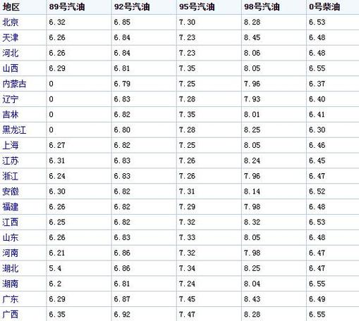 今日柴油汽油批发价格（今日柴油汽油的价格）-图3