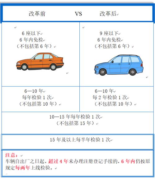 小型汽车年检过期多久（小型汽车年检过期会受到怎样的处罚?）-图2