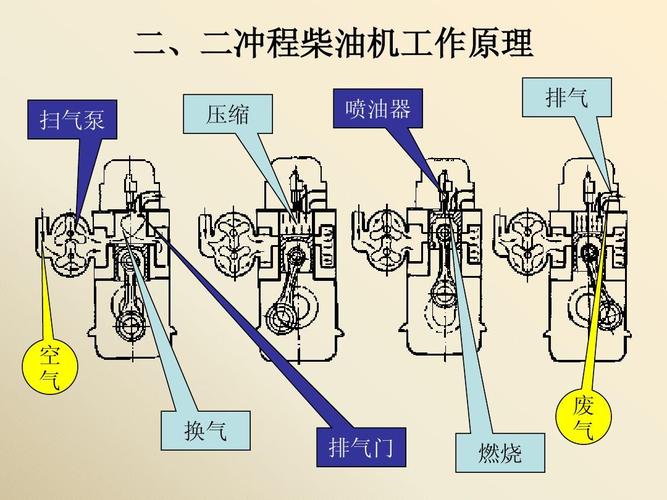 2冲程柴油机工作原理（二冲程柴油机视频）-图2