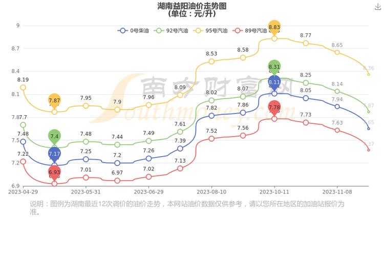 双阳柴油价格（益阳柴油价格）-图2