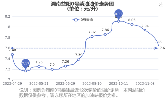 双阳柴油价格（益阳柴油价格）-图3