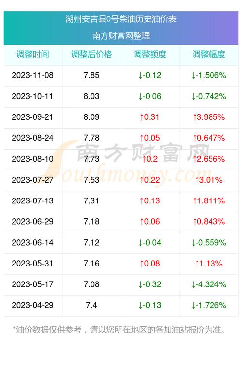 安吉柴油价格（安吉柴油价格查询）